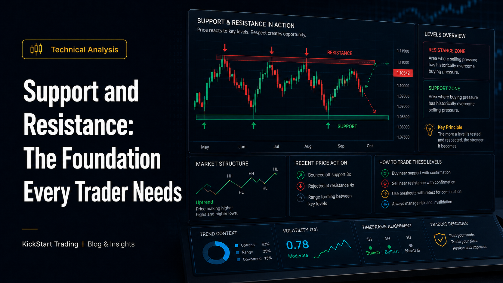 Support and Resistance: The Foundation Every Trader Needs